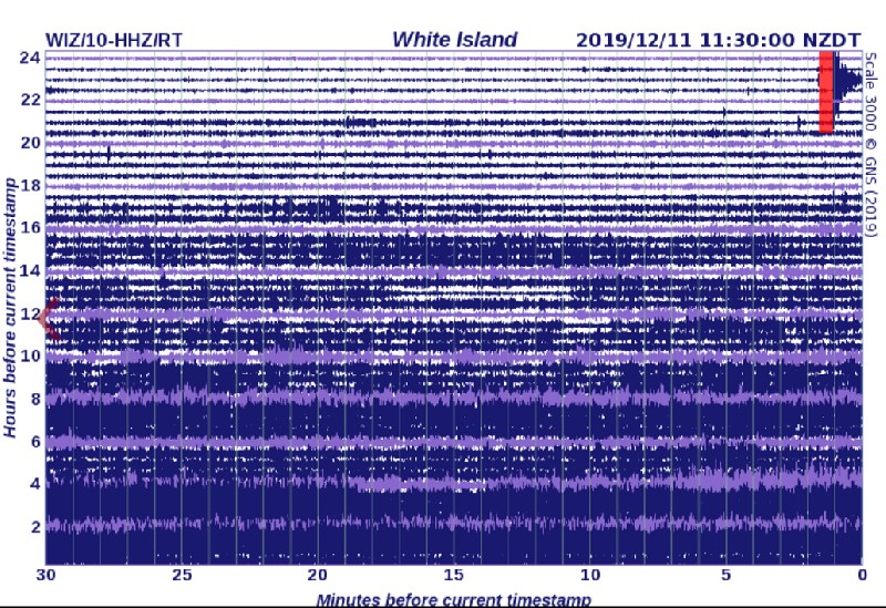 New Volcanic tremor measured at approx. 4:00am 11th December, 2019 via GeoNet, a collaboration between the Earthquake Commission and GNS Science.