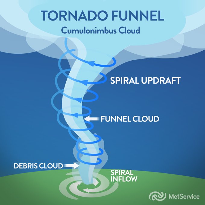 Anatomy of a tornado funnel via the NZ Met Service.