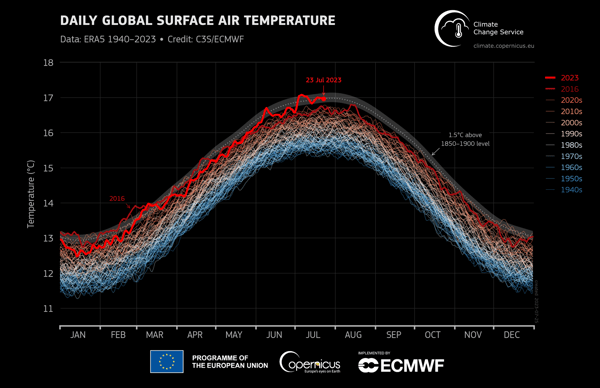 Global daily surface air temperature (°C) from 1 January 1940 to 23 July 2023 