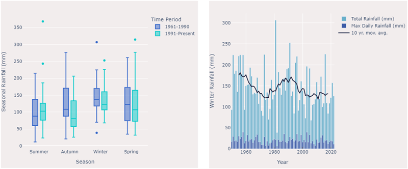 Climatics winter rainfall comparison