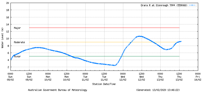 Orara River at Glenreagh Water Level 559066 13th February, 2020.