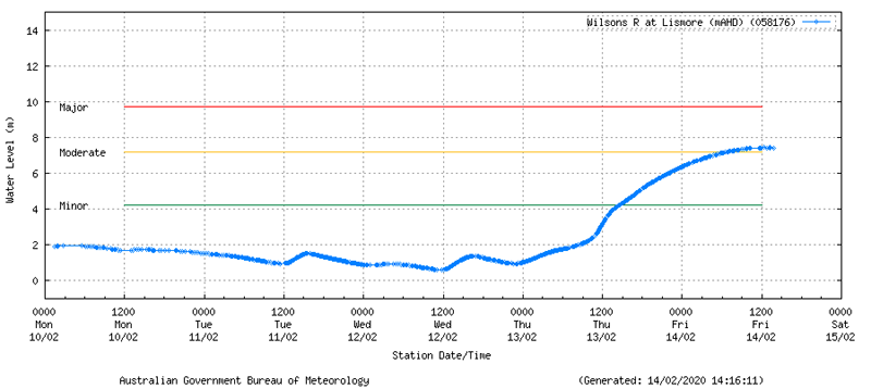 Wilsons River at Lismore river gauge as at 3:16pm, Friday 14th February, 2020.