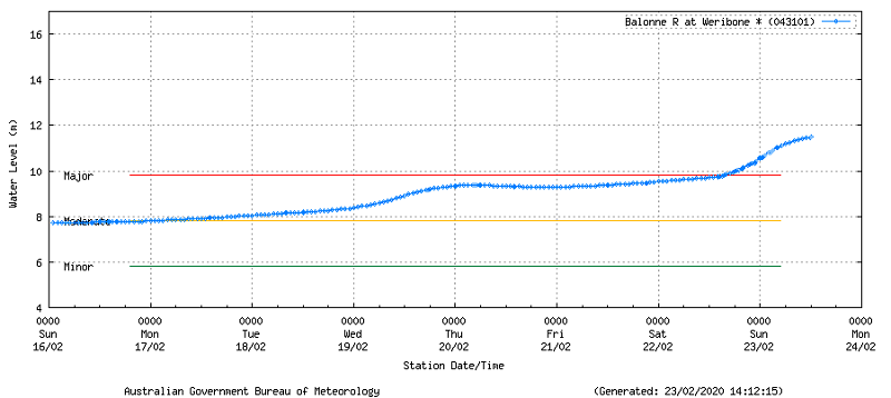 Balonne River Height showing rising trend as at 12:00pm 23/02/2020.