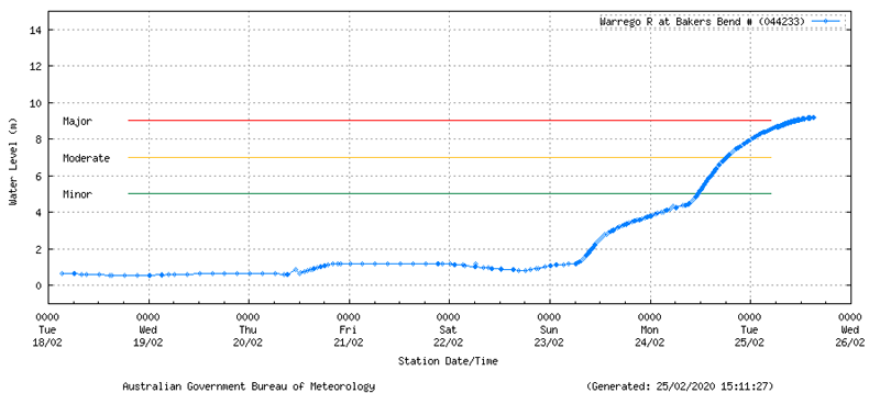 Image 3: Warrego River river level at Bakers Bend, QLD. Tuesday, 25th February 2020.