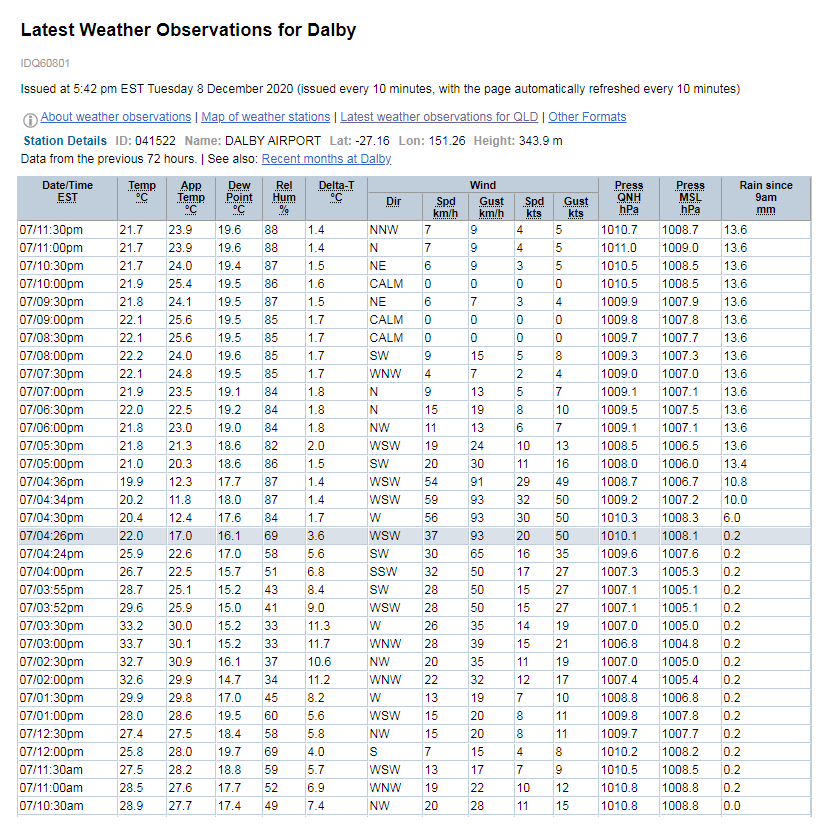Dalby AWS Observations for December 7th, 2020 via the Bureau of Meteorology