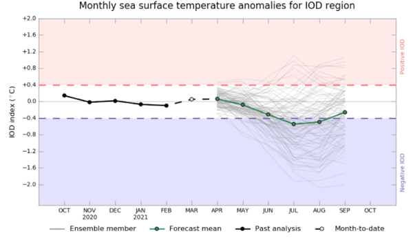 Indian ocean dipole outlook