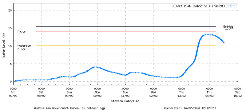 Albert River level at Tamborine as at 12:12pm, Friday 14th February, 2020.