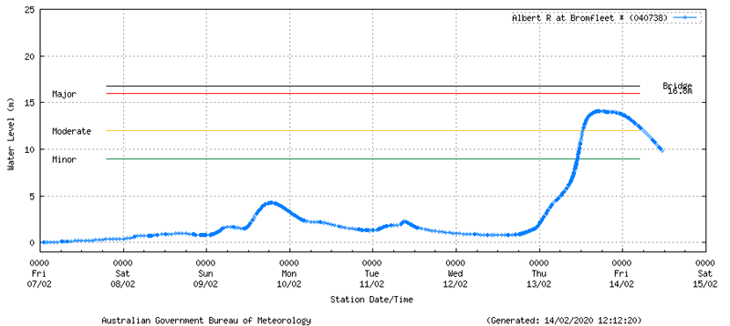 Albert River level at Bromfleet as at 12:12pm, Friday 14th February, 2020.