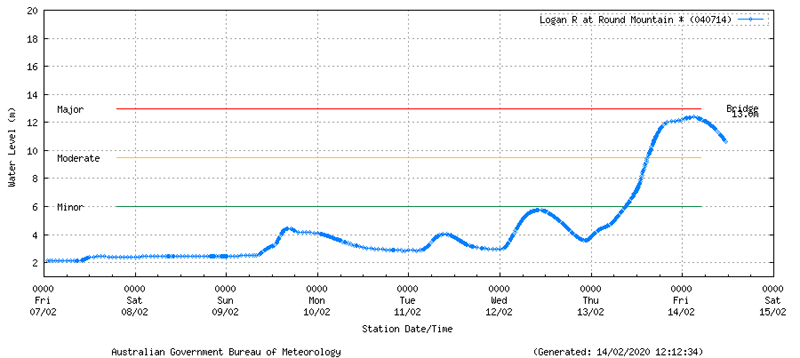 Logan River at Round Mountain as at 12:12pm, Friday 14th February, 2020.