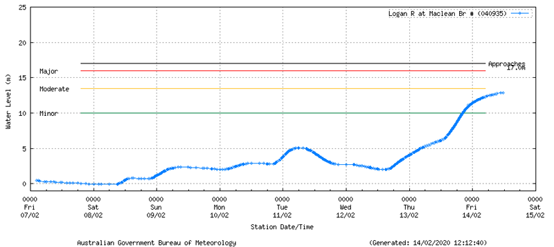 Logan River at Macleans Bridge as at 12:12pm, Friday 14th February, 2020.