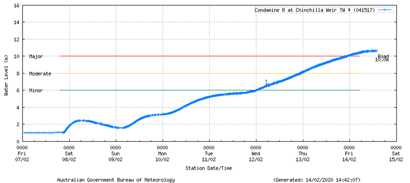 Chinchilla Weir as at 2:42pm, Friday 14th February, 2020.