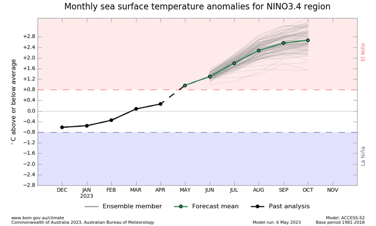 El Nino outlook