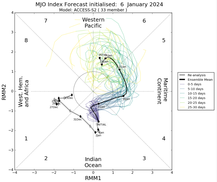 MJO phases