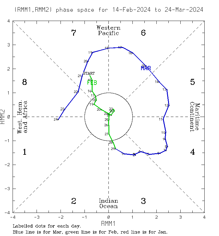 MJO