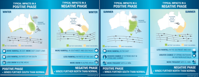 Influences of the SAM on Australia’s climate