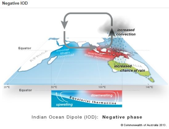 Image 3: A negative Indian Ocean Dipole and how it affects Australia (Source: Bureau of Meteorology)