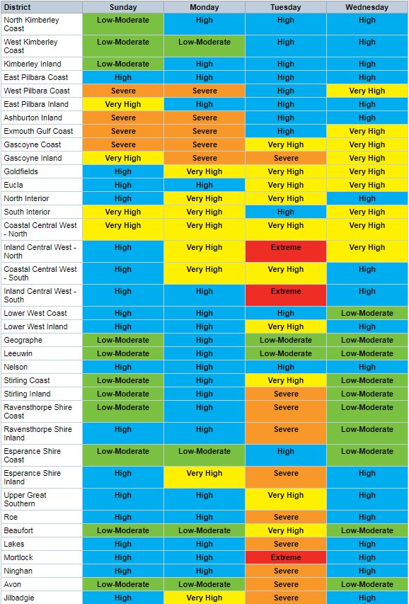 ureau of Meteorology fire danger ratings next 4 days.