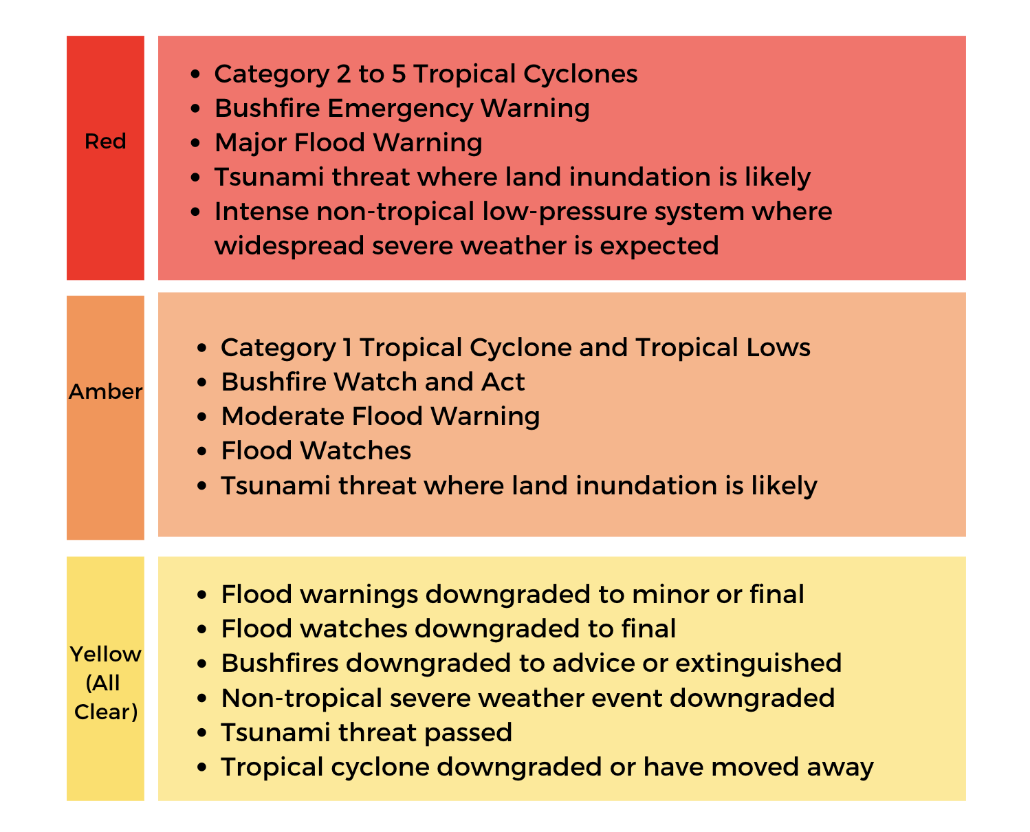 Embargo Levels Categories